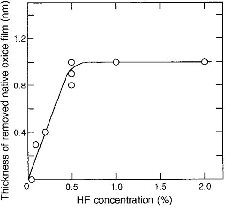 native oxide thickness measurement|thickness dependent native oxidation.